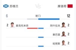 苏格兰0-1摩洛哥全场数据:射门6-12 射正0-2 控球率41%-59%