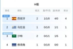 H组积分榜：西班牙4分暂升榜首，沙特1分，乌拉圭佛得角今晨出战