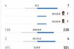 土耳其vs美国数据:射门9比18、射正4比7、控球率47%比53%