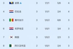 煎熬等待！韩国明天才能确定出线或出局，出线仍需三组满足条件