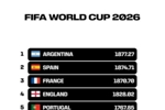 FIFA官方发布视频,反映小组赛阶段各队世界排名变化