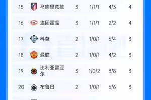 欧冠积分榜:巴黎、利物浦均3连胜分列前二,巴萨首败掉第5